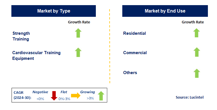 Fitness Equipment by Segment